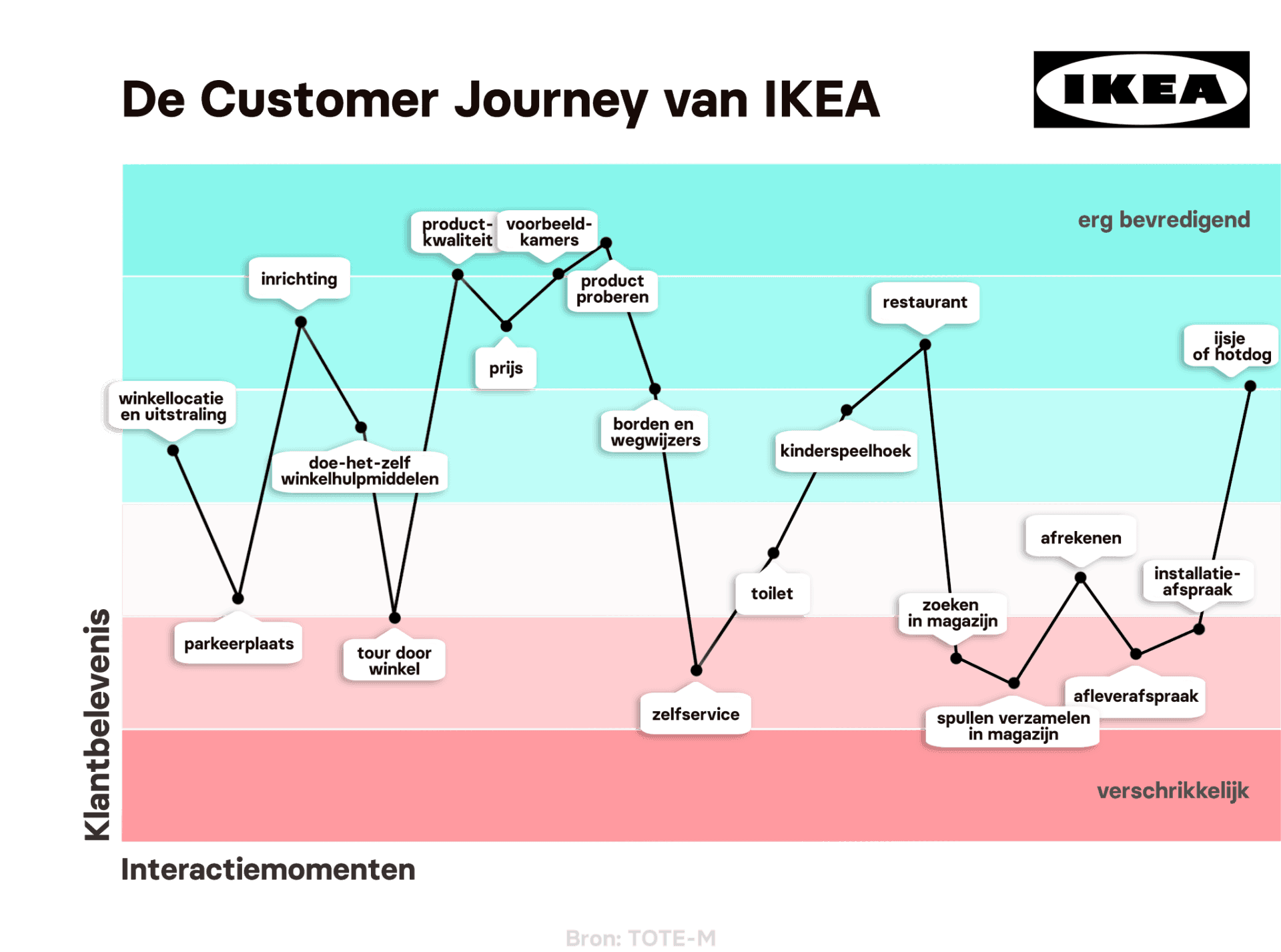 analyse the customer journey