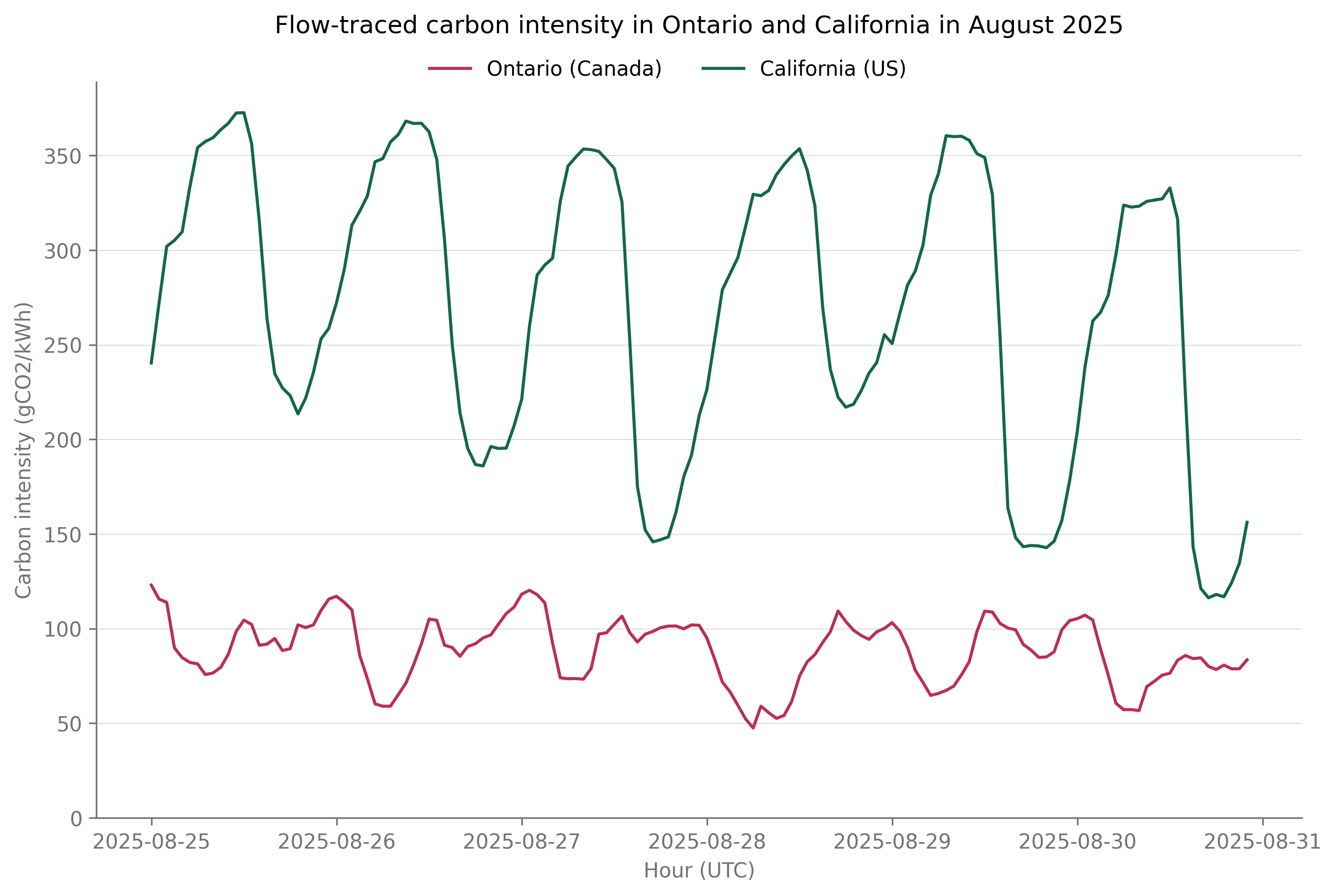 A graph showing Ontario and California's carbon intensities, where Ontario's is significantly lower for the entire time
