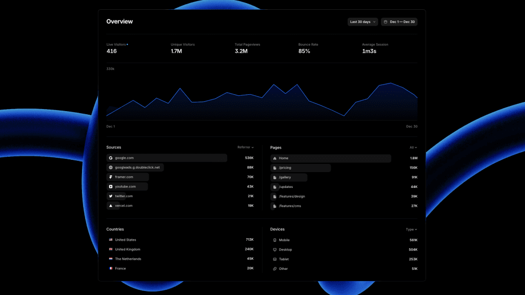 Übersichts-Dashboard von Framer Analytics mit Besucherkurve, Traffic-Quellen, Seiten, Ländern und Geräten