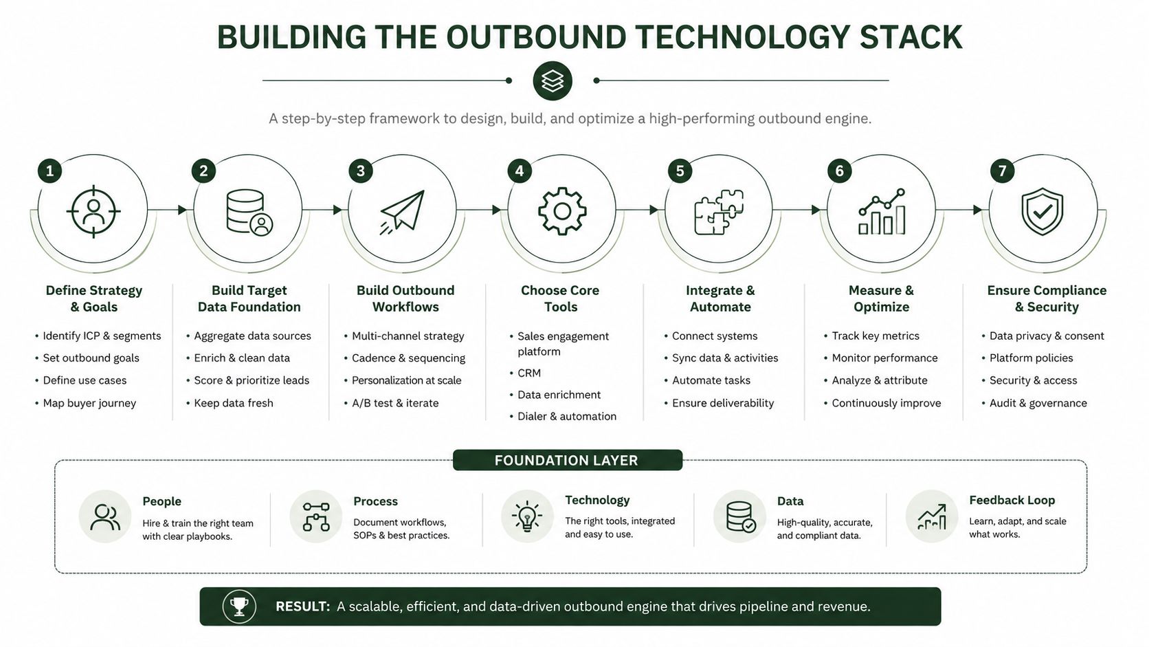 A seven-step framework diagram for building a high-performing outbound technology stack to drive revenue operations.