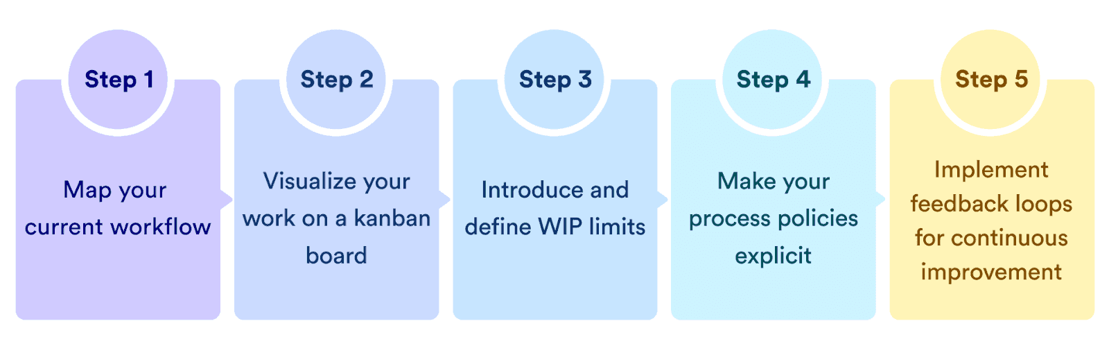 An image showing the steps to implement the Kanban system 