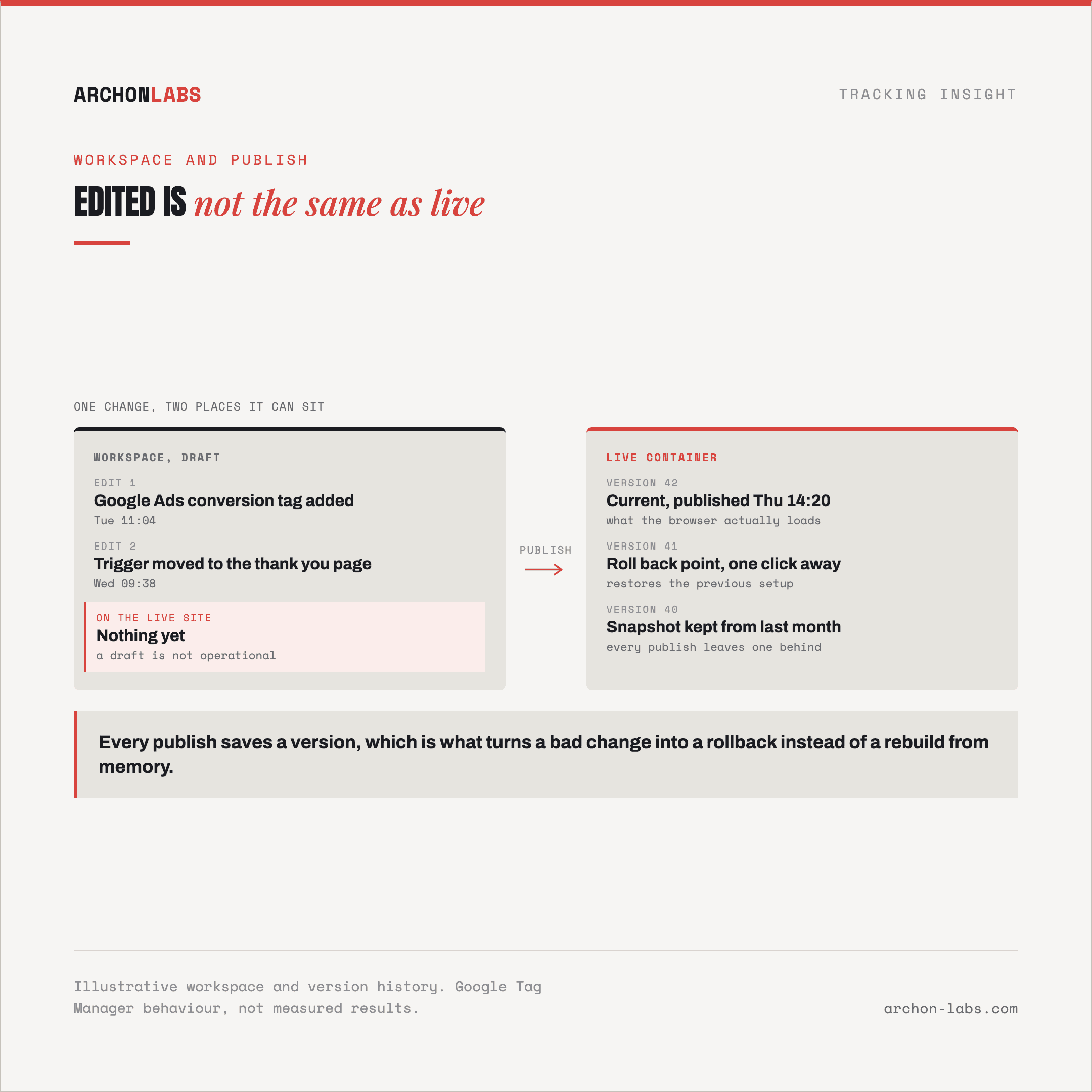 a workspace with pending edits on one side, an arrow labeled publish, a live container with a version history on the other side