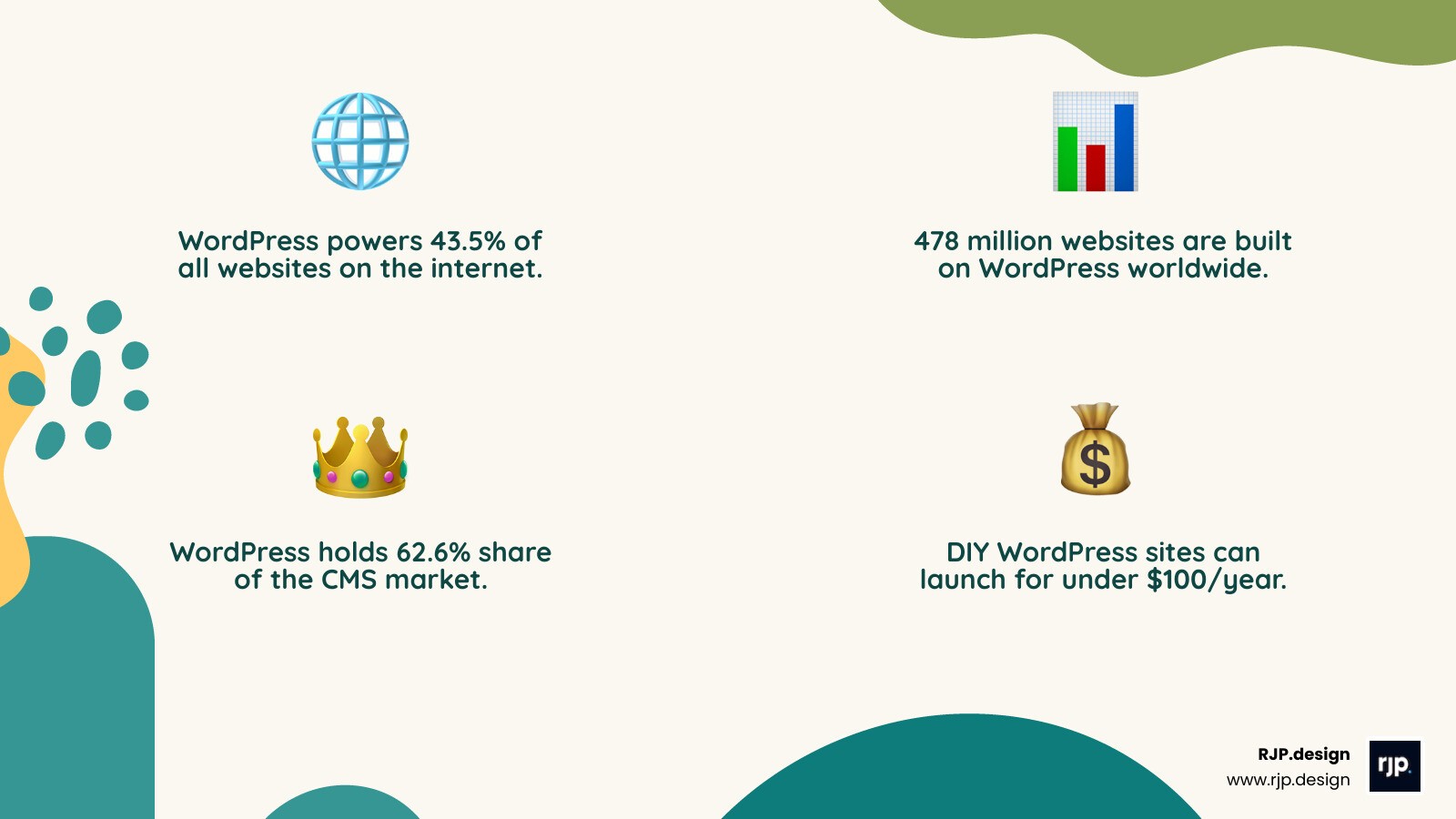 WordPress ecosystem infographic showing cost tiers, market share stats, and DIY vs professional options - affordable