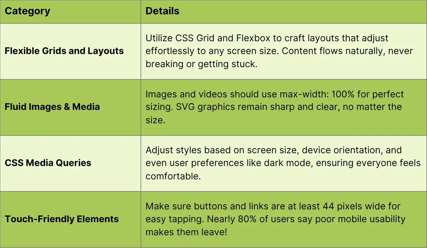 Table of Key Elements of Modern Responsive Design