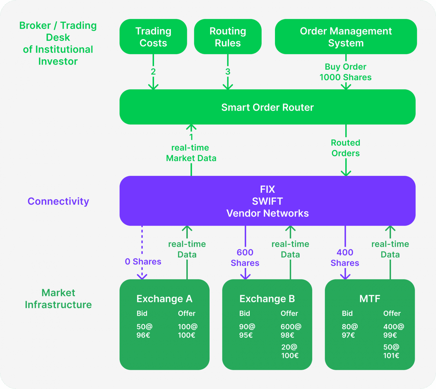 Operating principle of a SOR Service