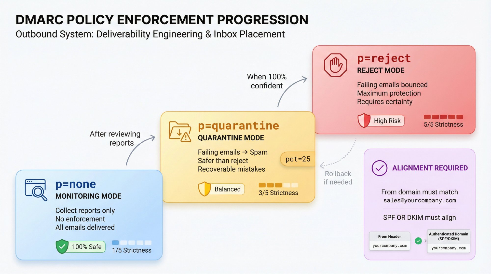 Visual diagram showing DMARC policy enforcement progression from monitoring (p=none) to quarantine to reject, with safety and strictness trade-offs