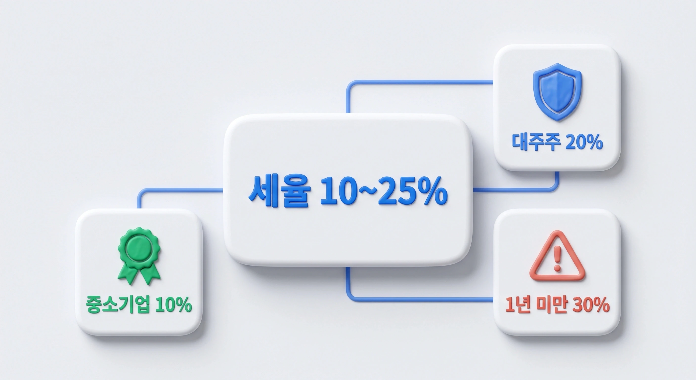 비상장주식 양도소득세 세율 10% 20% 25% 대주주 중소기업 비교