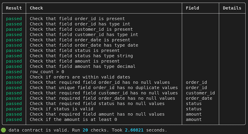 Table of results with all the data quality checks executed from the data contract definition. Displays 20 checks and that the contract is valid.