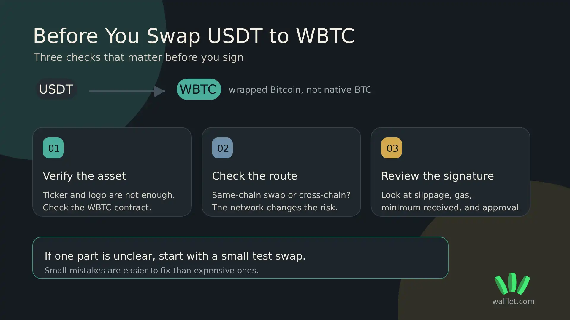 Checklist graphic showing three checks before swapping USDT to WBTC: verify the WBTC contract, check the route, and review slippage, gas, minimum received, and approval.