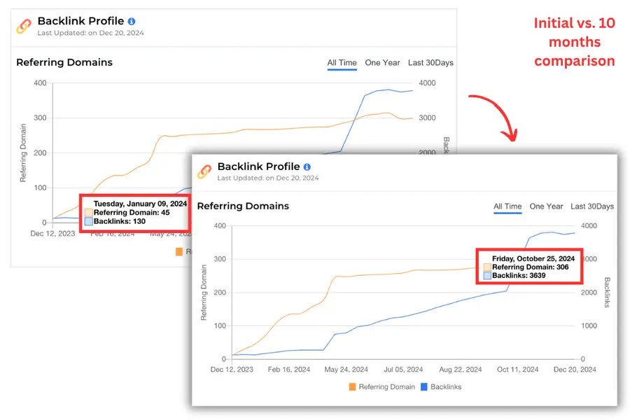 SEO case study graph showing 10-month growth in backlinks and referring domains.