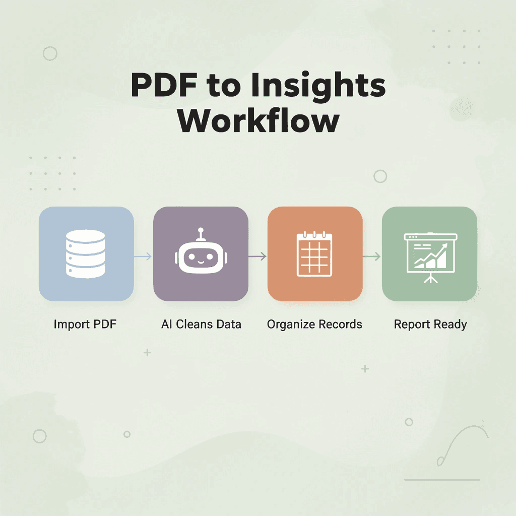 Process flow infographic showing four steps from PDF import to report-ready insights
