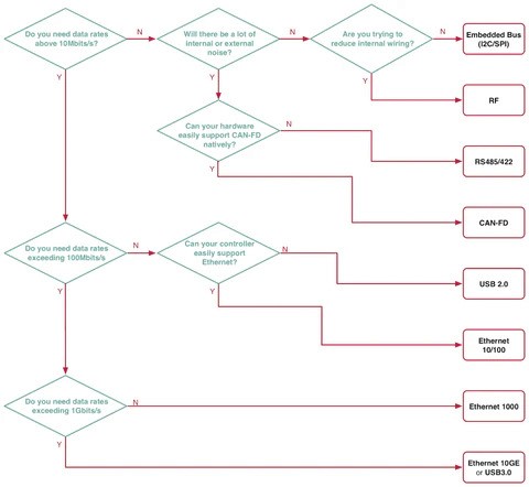 Decision flowchart for choosing a communication bus, from I2C/SPI, RF and CAN-FD up to USB, Gigabit Ethernet and 10GE based on data rate and noise