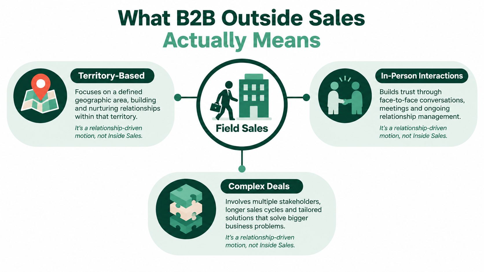 An infographic titled What B2B Outside Sales Actually Means, showing field sales, territory-based, in-person, and complex deals.