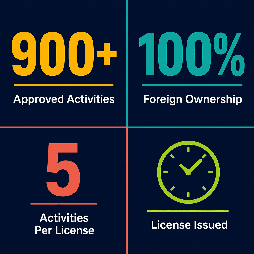 Infographic: Business Activities in Dubai: A Founder's Guide to Choosing the Right License at Dubai South Business Hub Free Zone