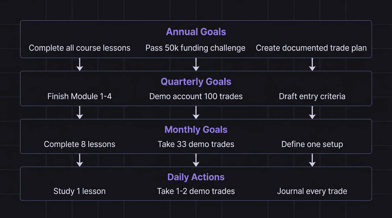 Cascading trading goal system from annual to daily with example goals at each level