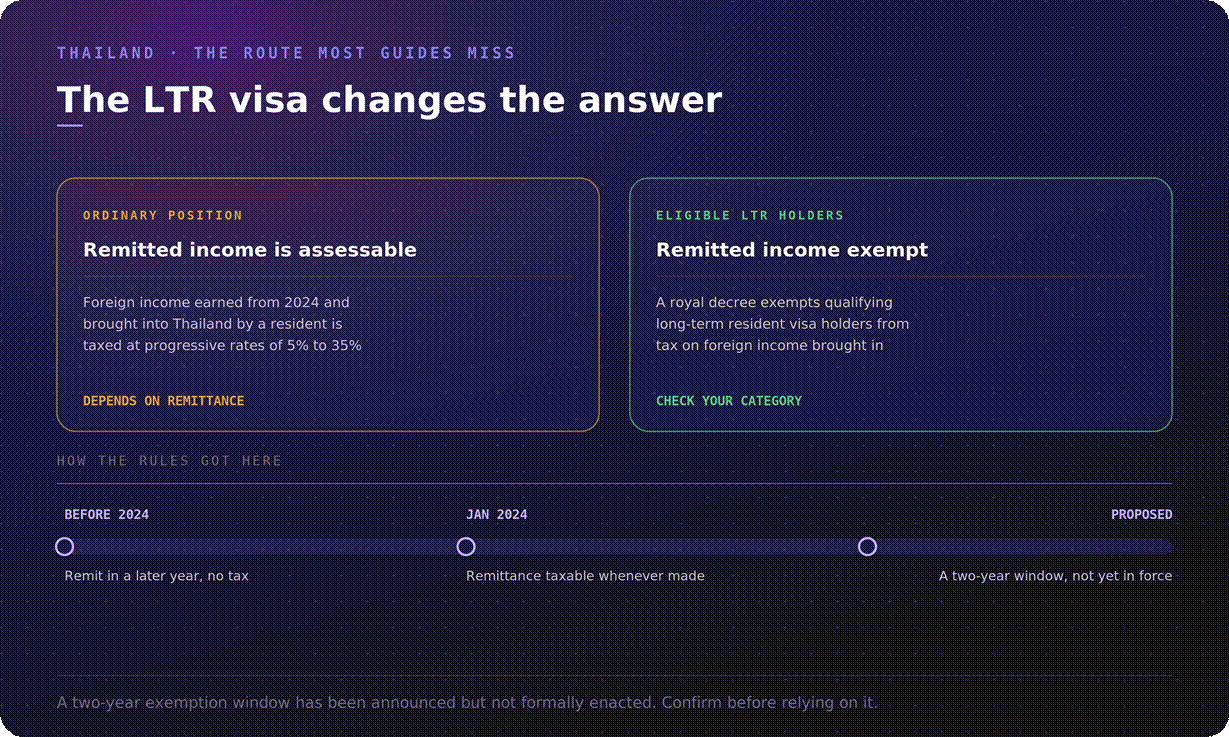 Thailand LTR visa changes