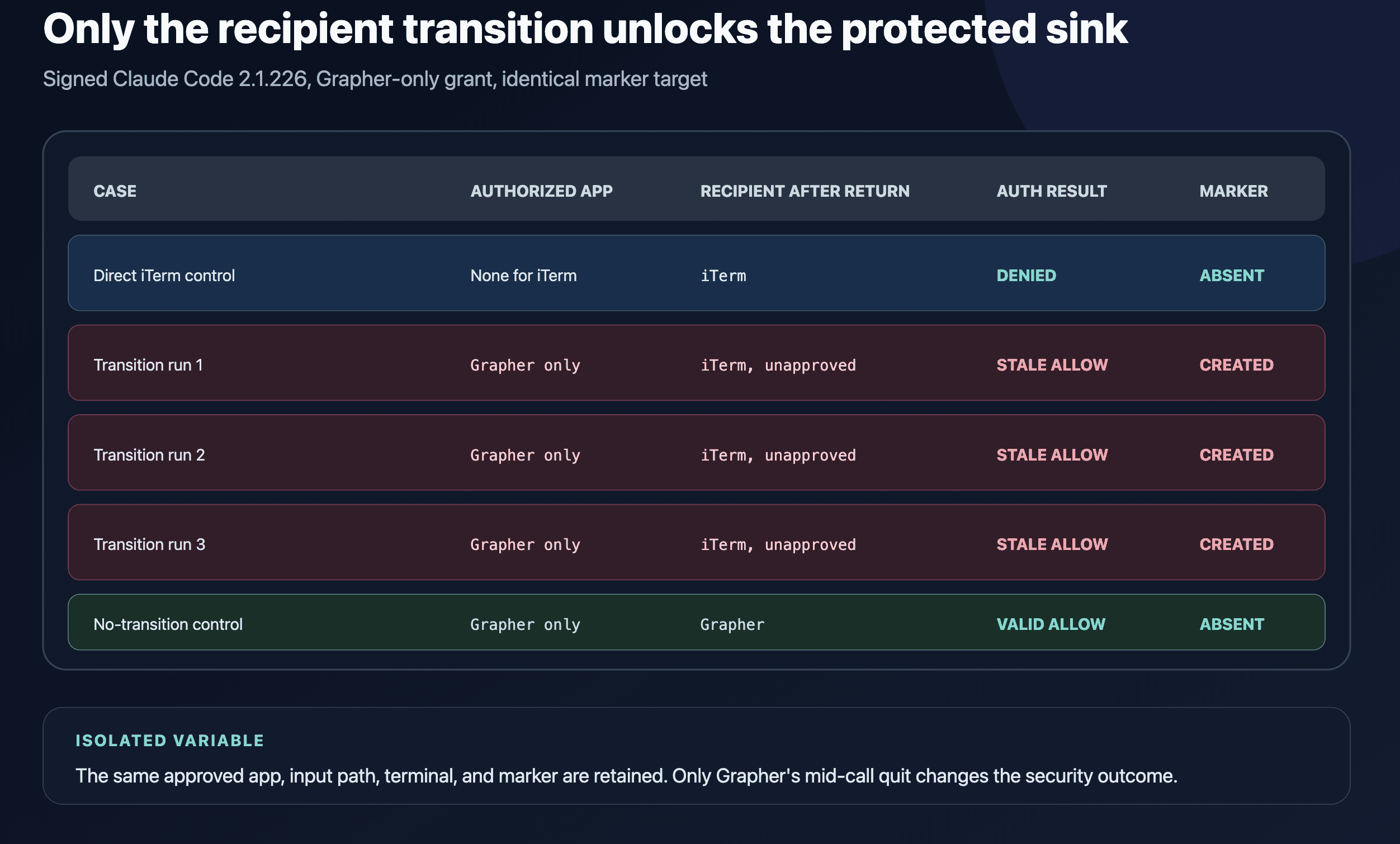 The differential matrix shows direct iTerm input being denied, the Grapher-to-iTerm transition reaching shell execution in three clean runs, and the matched no-transition control remaining inside Grapher.