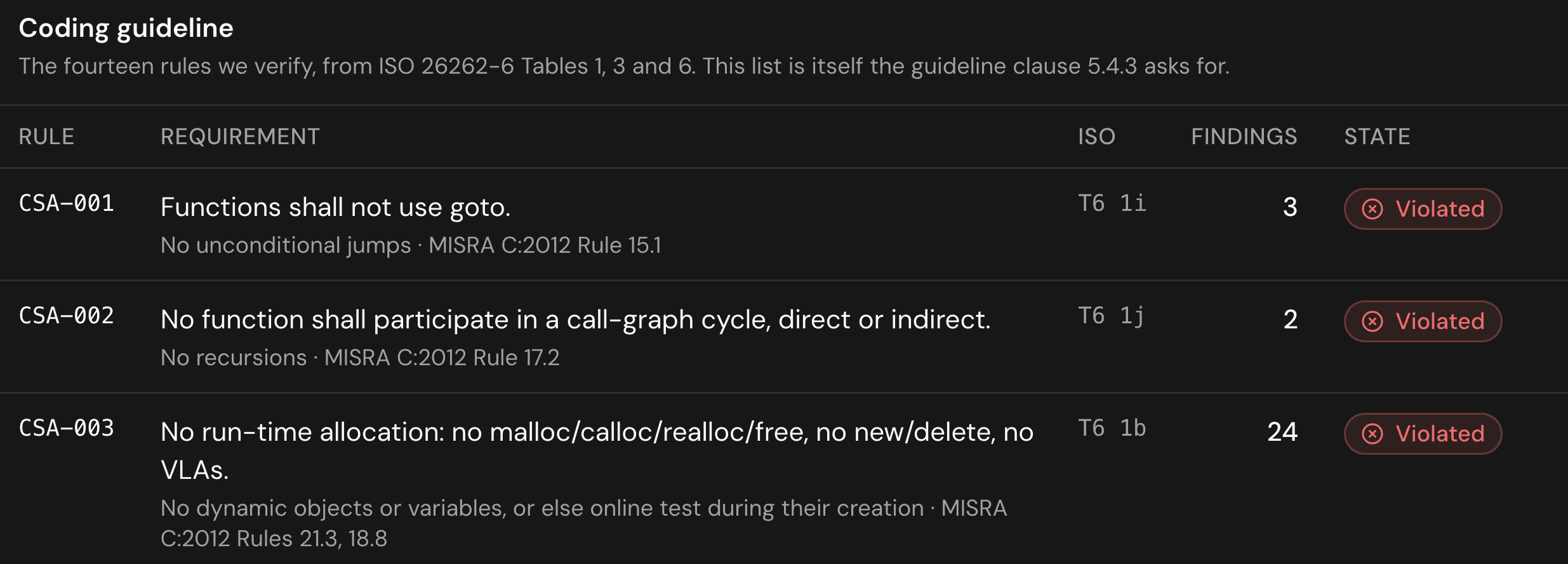 Coding guideline compliance table: fourteen rules from ISO 26262-6 with ISO reference, finding counts, and violated state