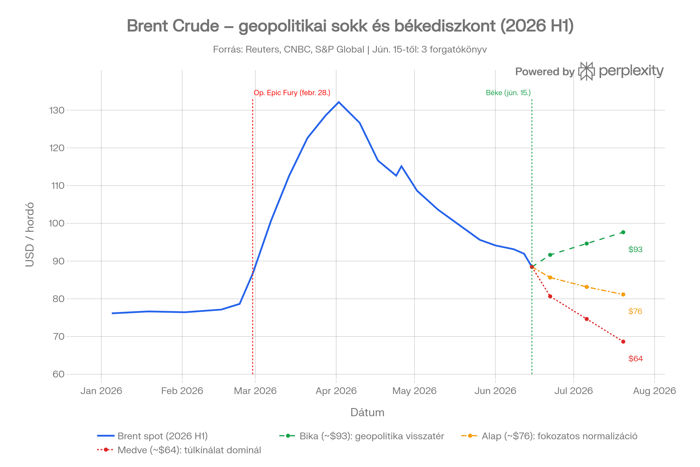 Brent olaj forgatókönyvek chartja