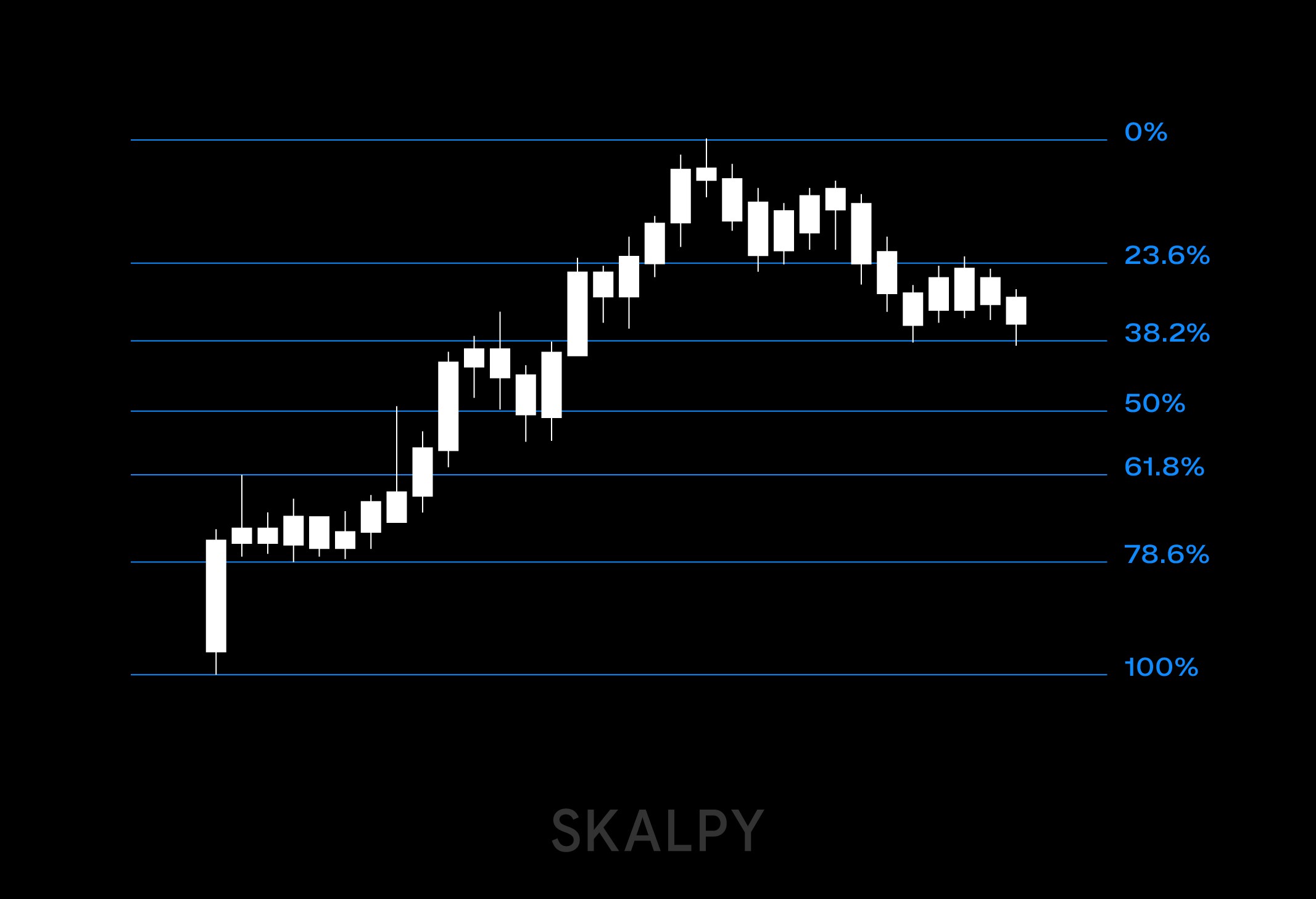 Fibonacci retracement levels applied to an uptrend to identify potential pullback zones, analyzed by traders using Skaply.