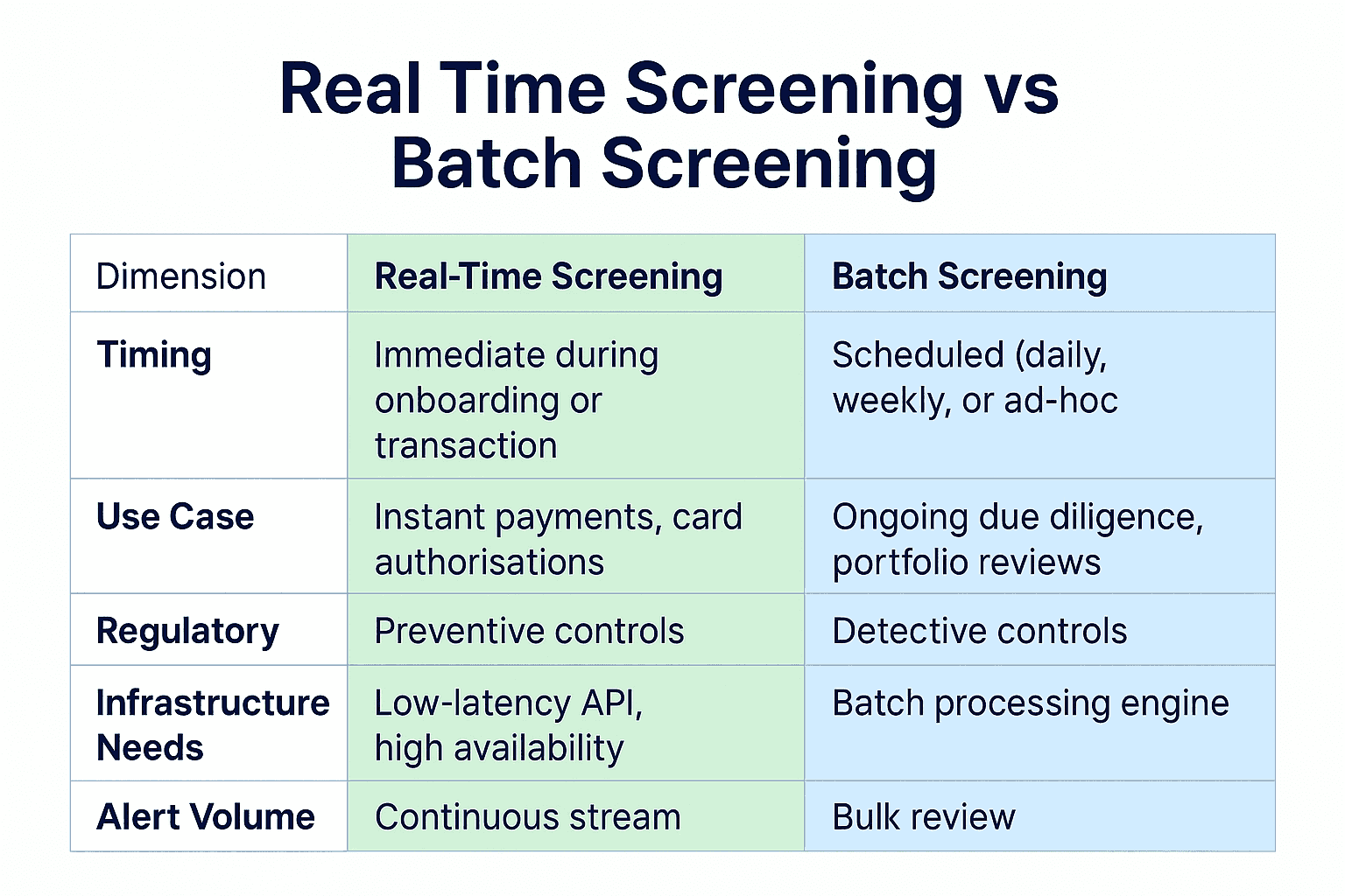 A comparison table showing the differences between real time screening and batch screening in AML. The table highlights timing, use cases, regulatory focus, infrastructure needs, and alert volume, using green and blue columns to contrast immediate screening during onboarding with scheduled batch reviews.