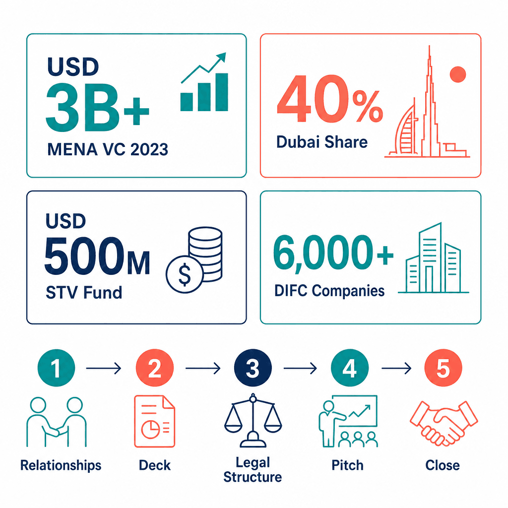 Infographic: How to Raise Venture Capital in Dubai: A Guide for Founders