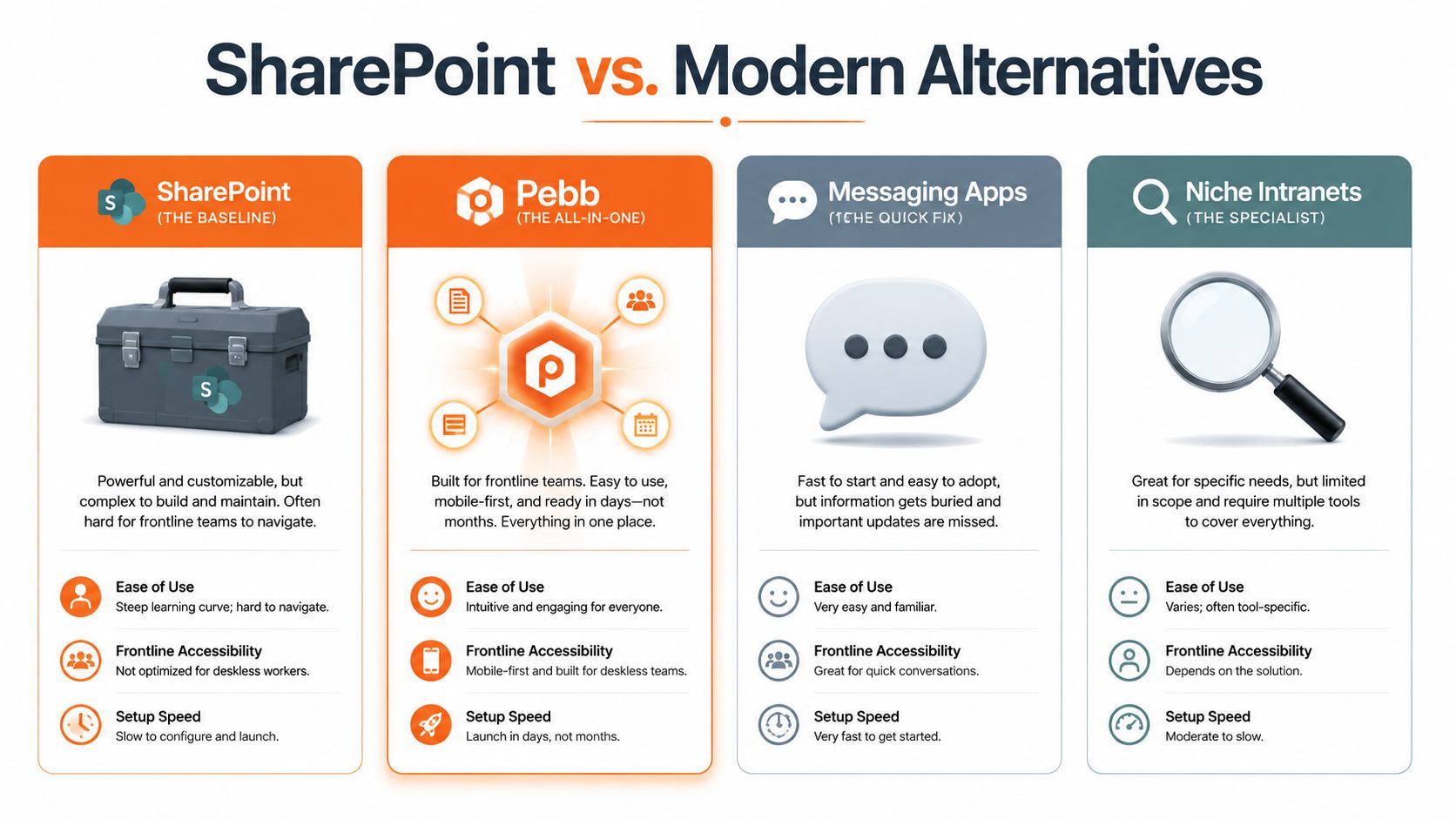 A comparison chart showing SharePoint versus modern alternatives like Pebb, messaging apps, and niche intranet software solutions.