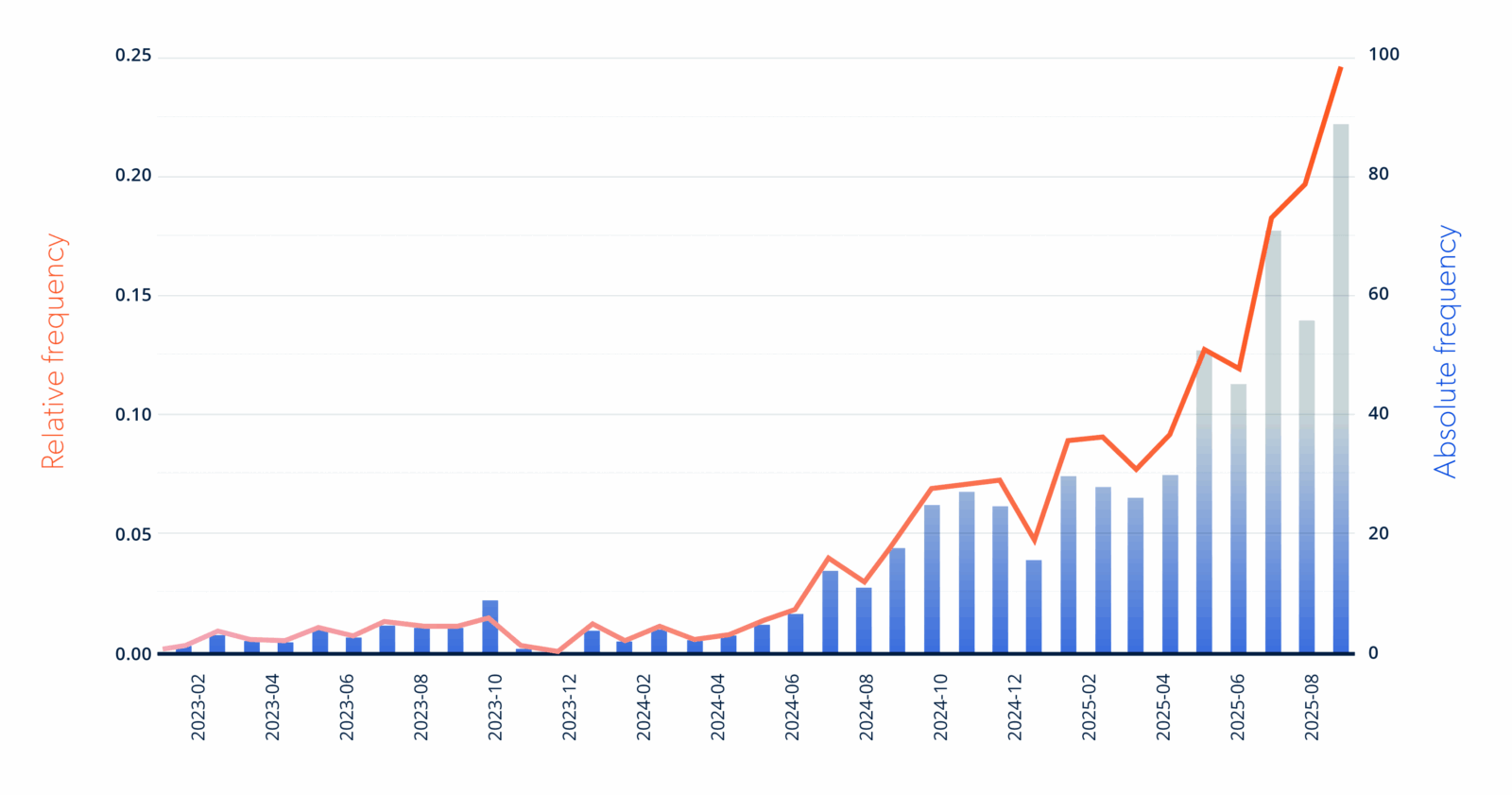 Oxford Languages chart showing the rise in usage of the term “rage bait”.