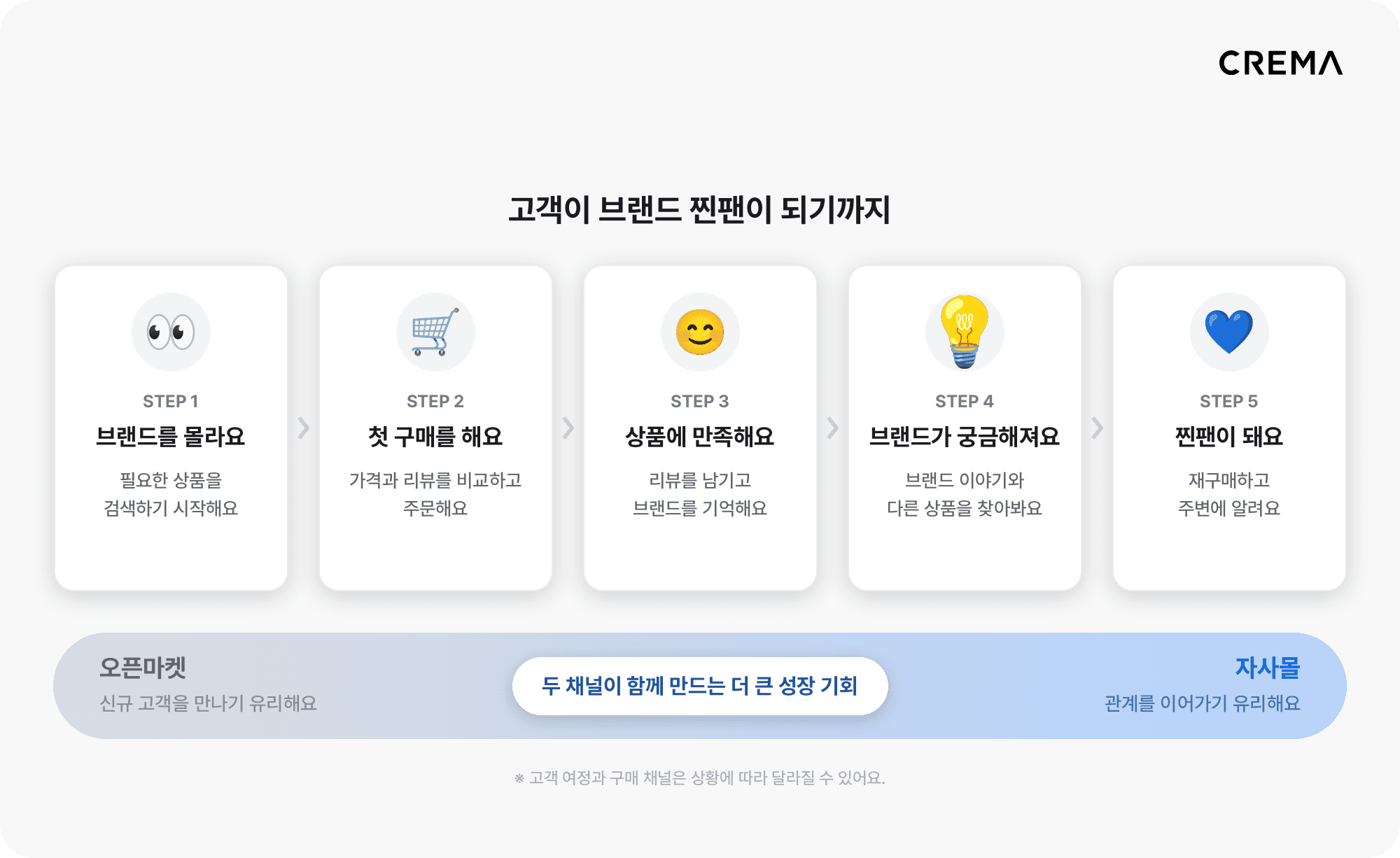 고객이 브랜드 찐팬이 되기까지 5단계와 단계별 오픈마켓 자사몰 강점 구간