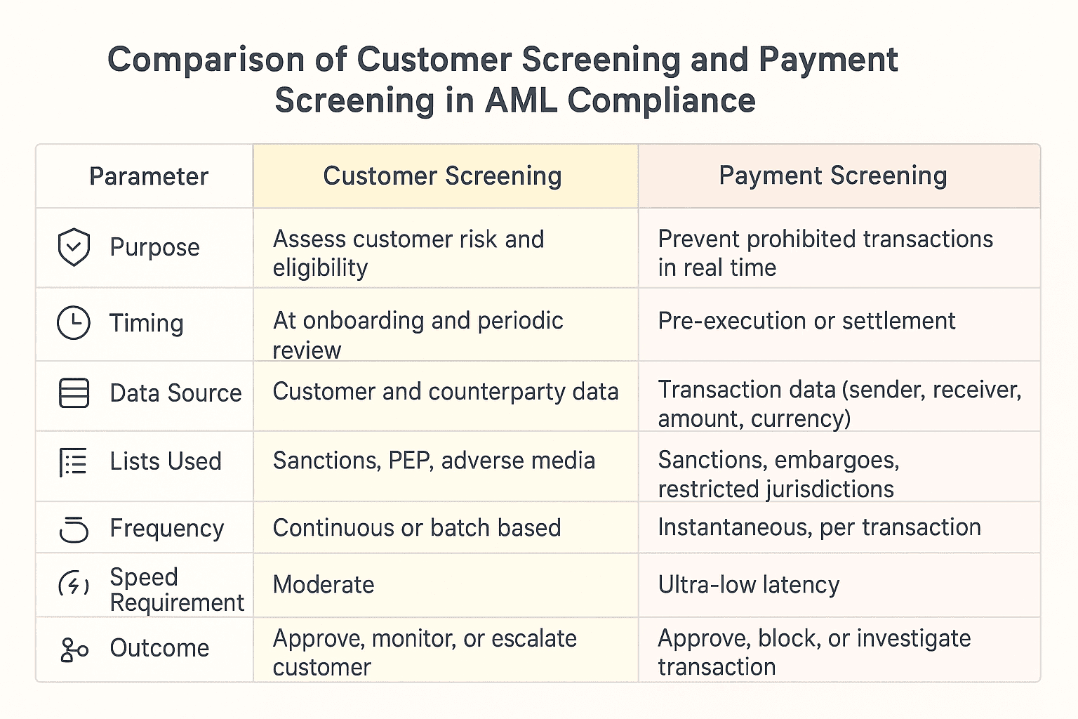 Customer Screening vs Payment Screening AML compliance comparison table showing purpose, timing, data sources, lists used (sanctions, PEP, adverse media), frequency, speed requirements and outcomes.
