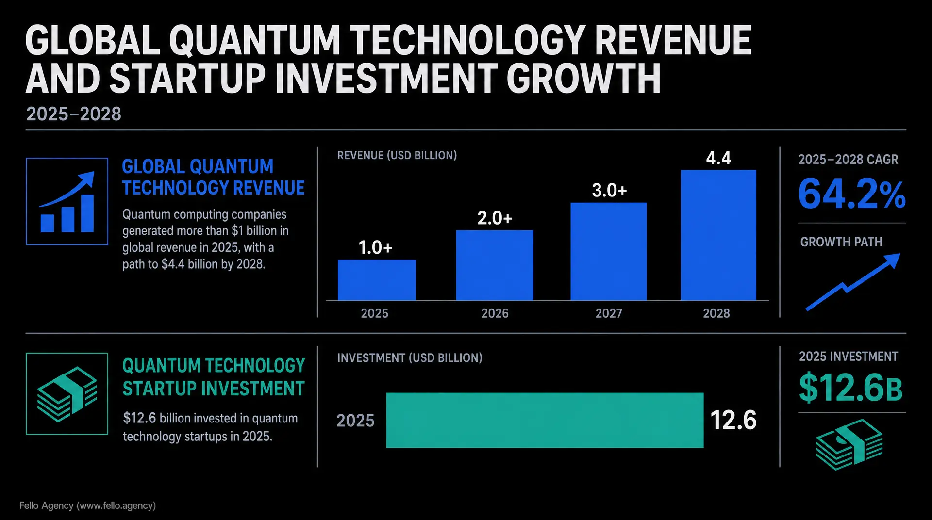 Black infographic titled "GLOBAL QUANTUM TECHNOLOGY REVENUE AND STARTUP INVESTMENT GROWTH" (2025 - 2028), showing revenue bars for 2025 - 2028 reaching 4.4 with 64.2% CAGR and startup investment of $12.6B in 2025. Includes quantum computing marketing KPI