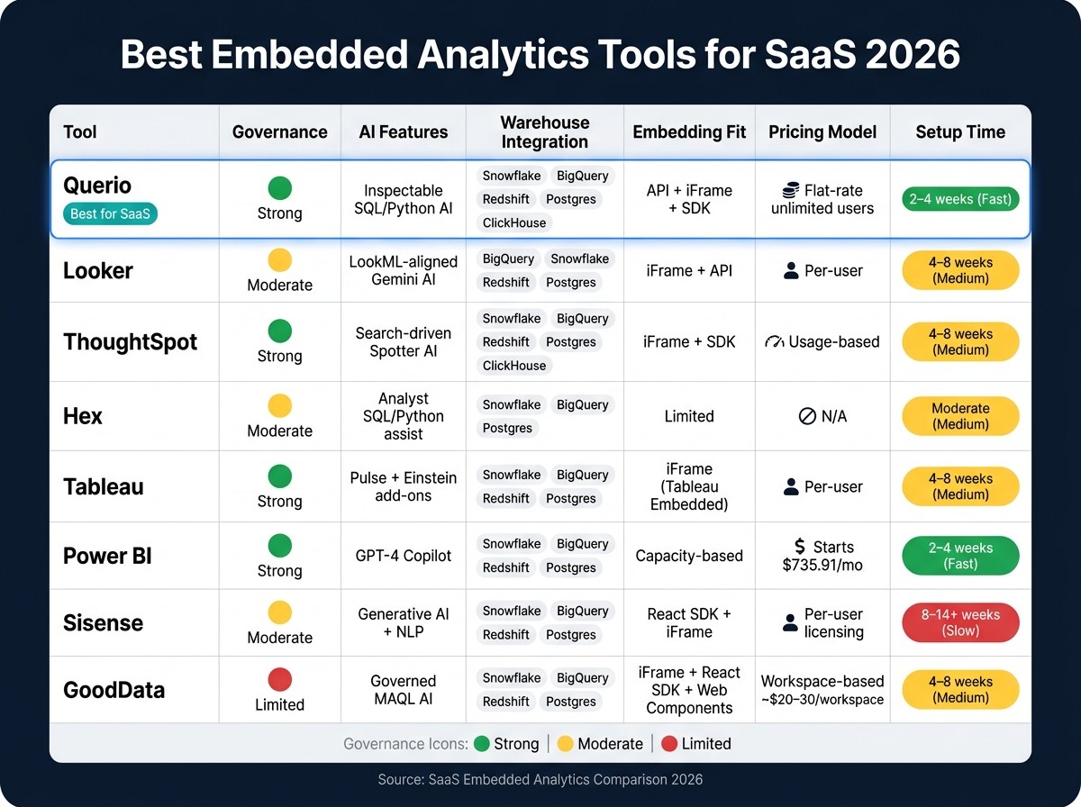 Best Embedded Analytics Tools for SaaS 2026: Side-by-Side Comparison