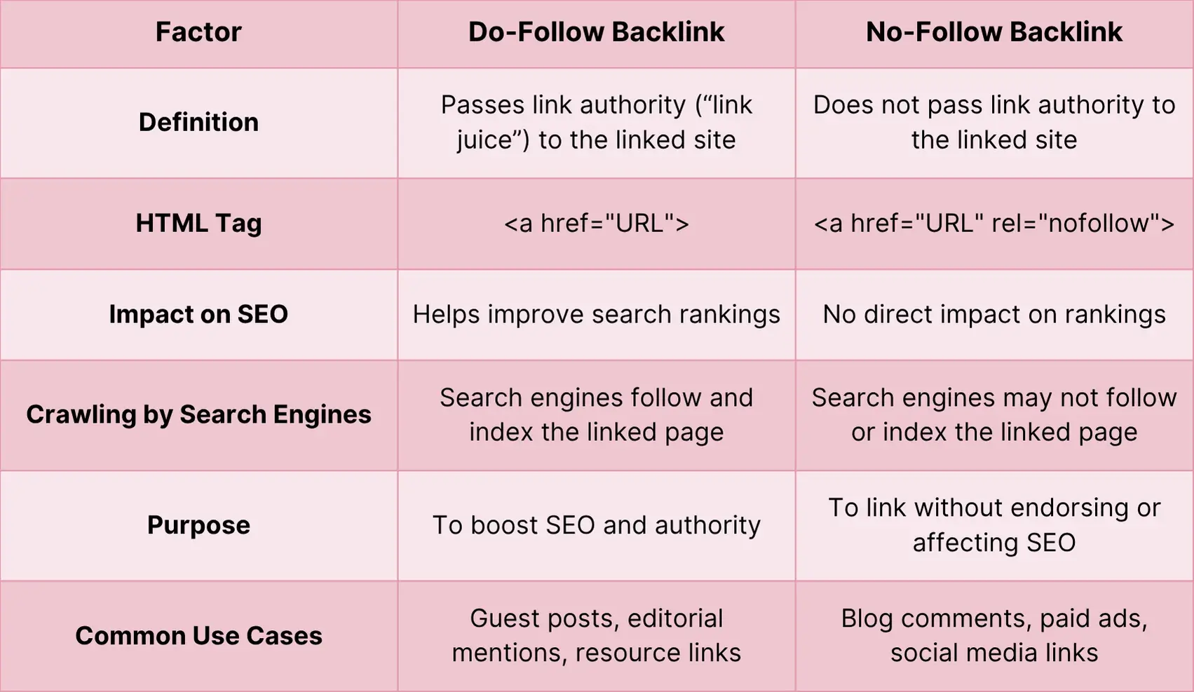 Difference between Dofollow and Nofollow backlinks