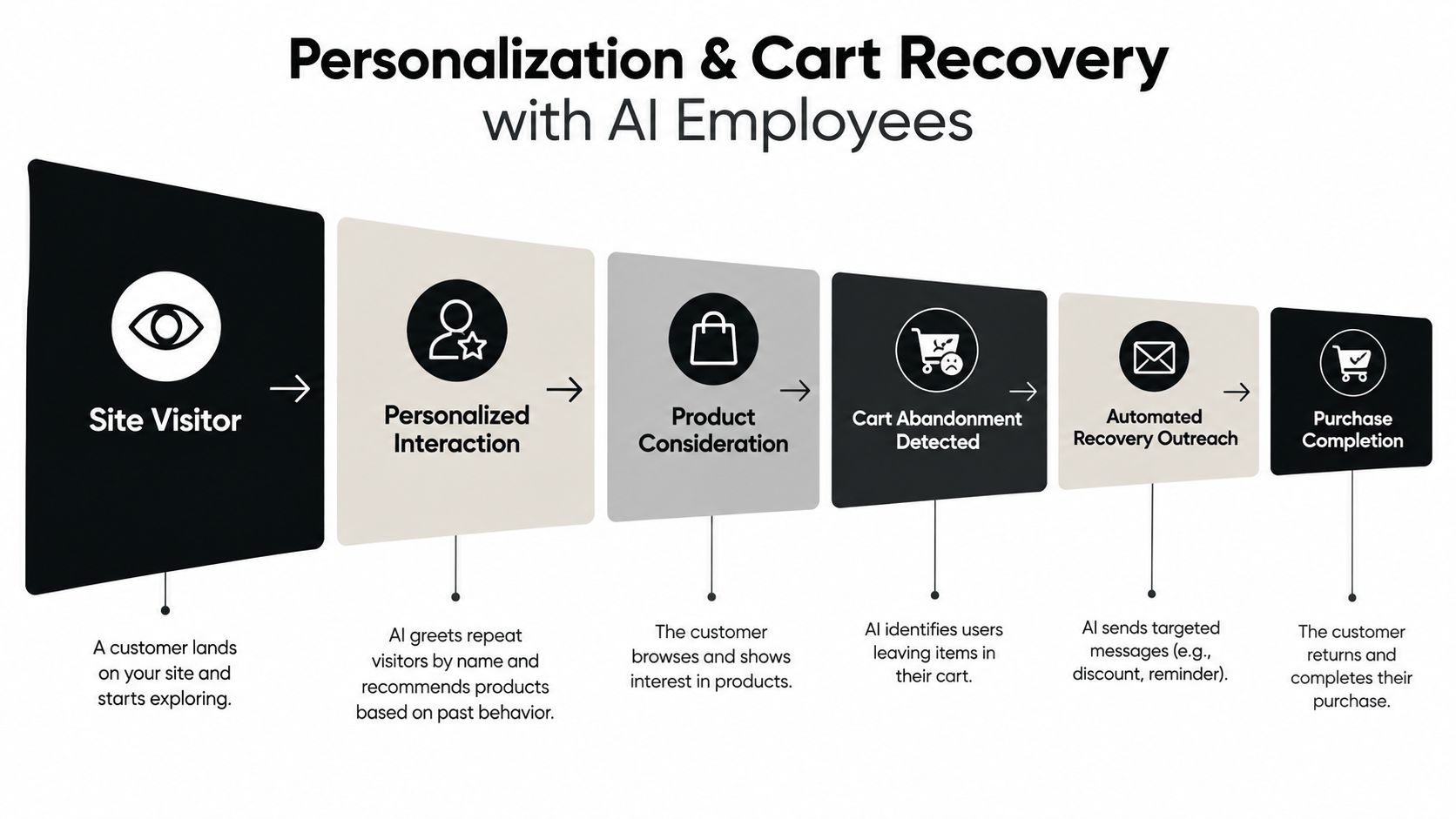 A diagram illustrating the funnel of personalization and cart recovery using AI employees for ecommerce websites.