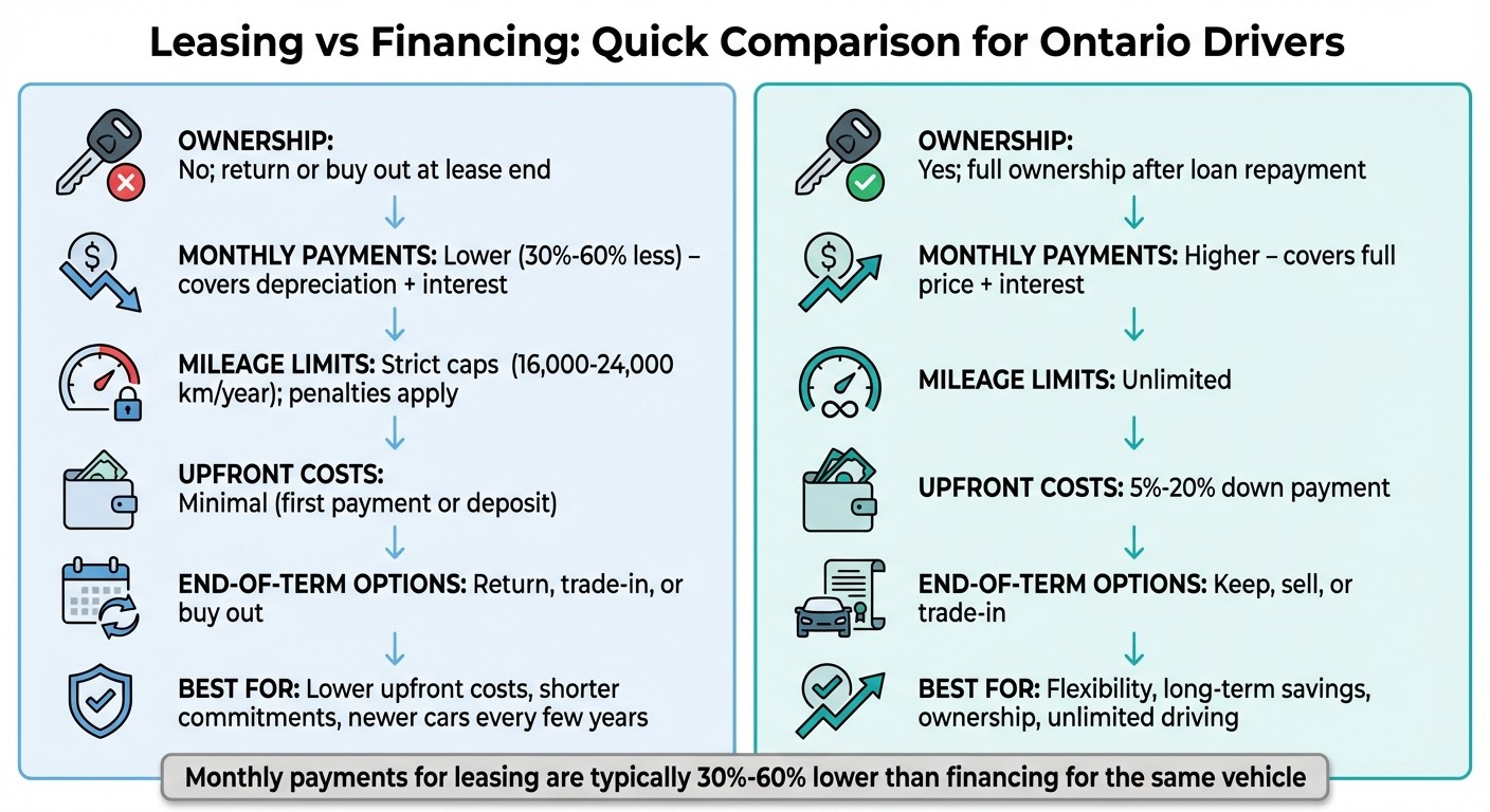 Leasing vs Financing Comparison for Ontario Drivers