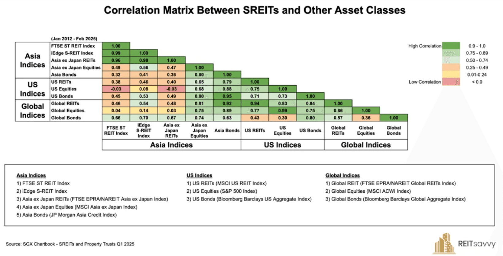 Correlation matrix showing relationships between direct real estate, REITs, and public equities across market cycles