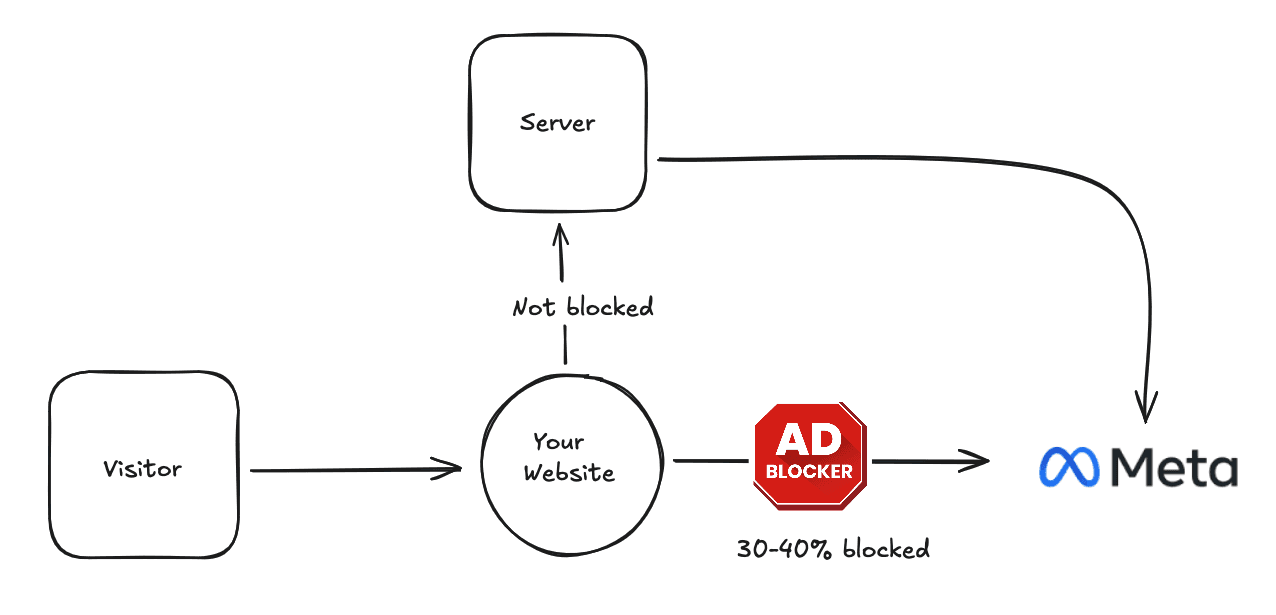 What is server side tracking
