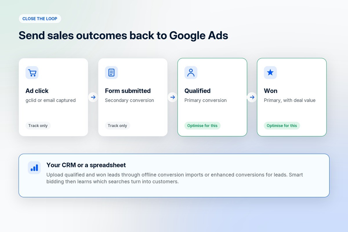 Sales stages from form submitted to qualified to won, each imported back into Google Ads as a conversion so bidding learns which clicks become customers