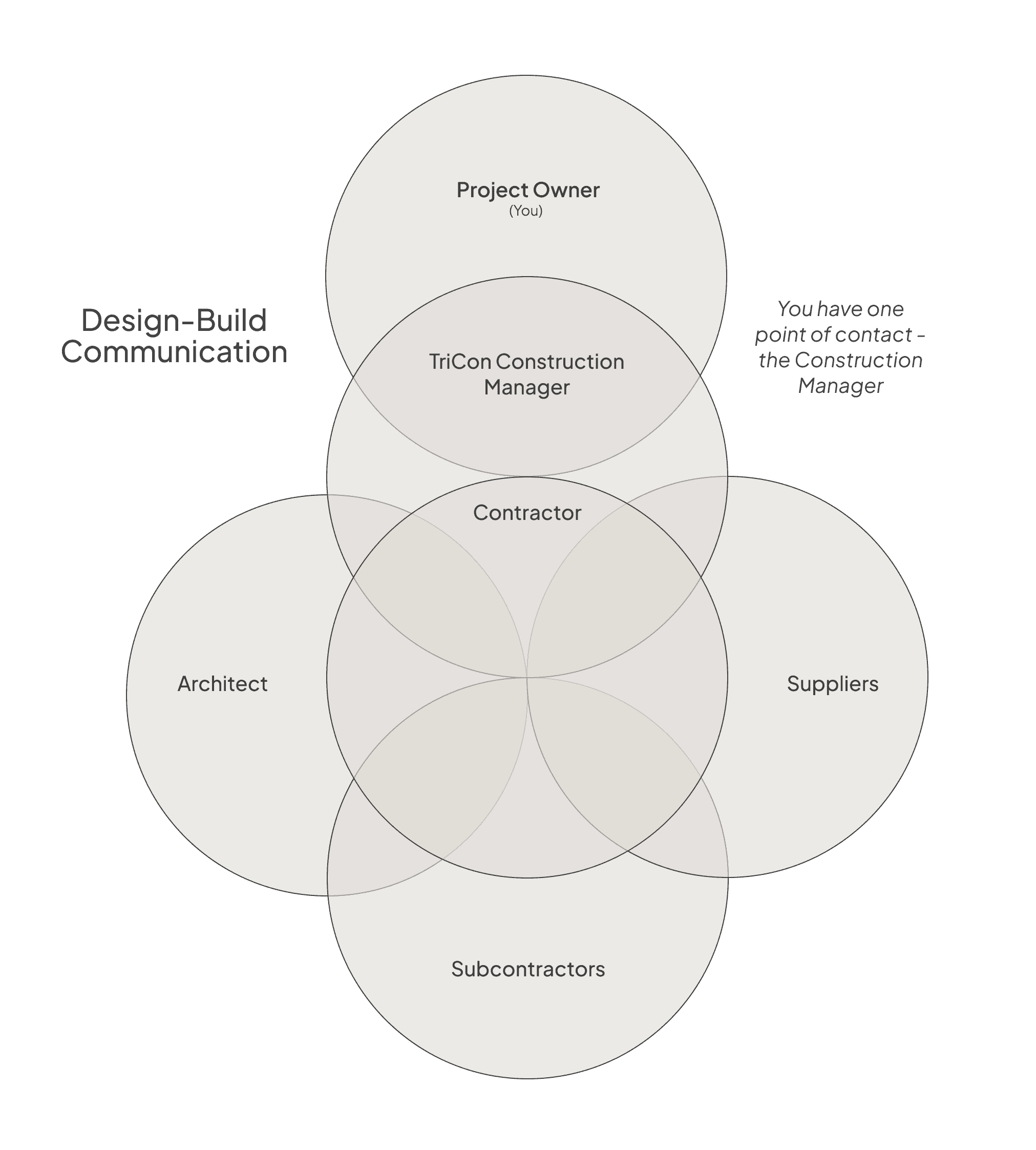 A Venn diagram with four overlapping circles labeled "Engagement," "Content," "Distribution," and "Analytics."
