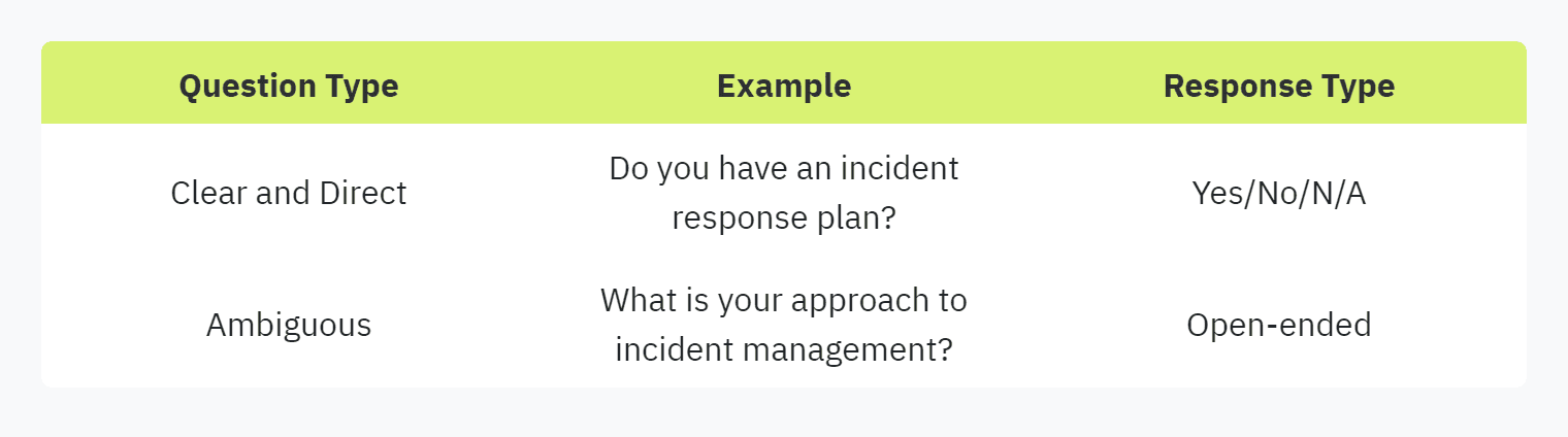 Table displaying: Question Type, Example, Response Type, Clear and Direct, Do you have an incident response plan?, Yes/No/N/A, Ambiguous, What is your approach to incident management?, Open-ended