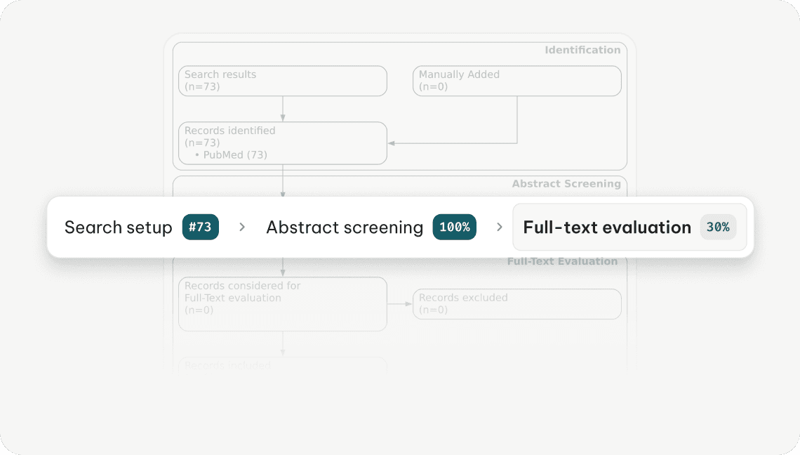 Flinn 3.0 PRISMA flow and systematic review progress indicators from search setup to abstract screening and full-text evaluation.