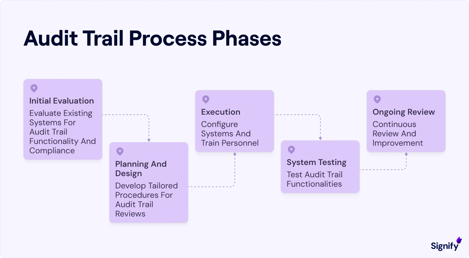 audit-trail-process-phases