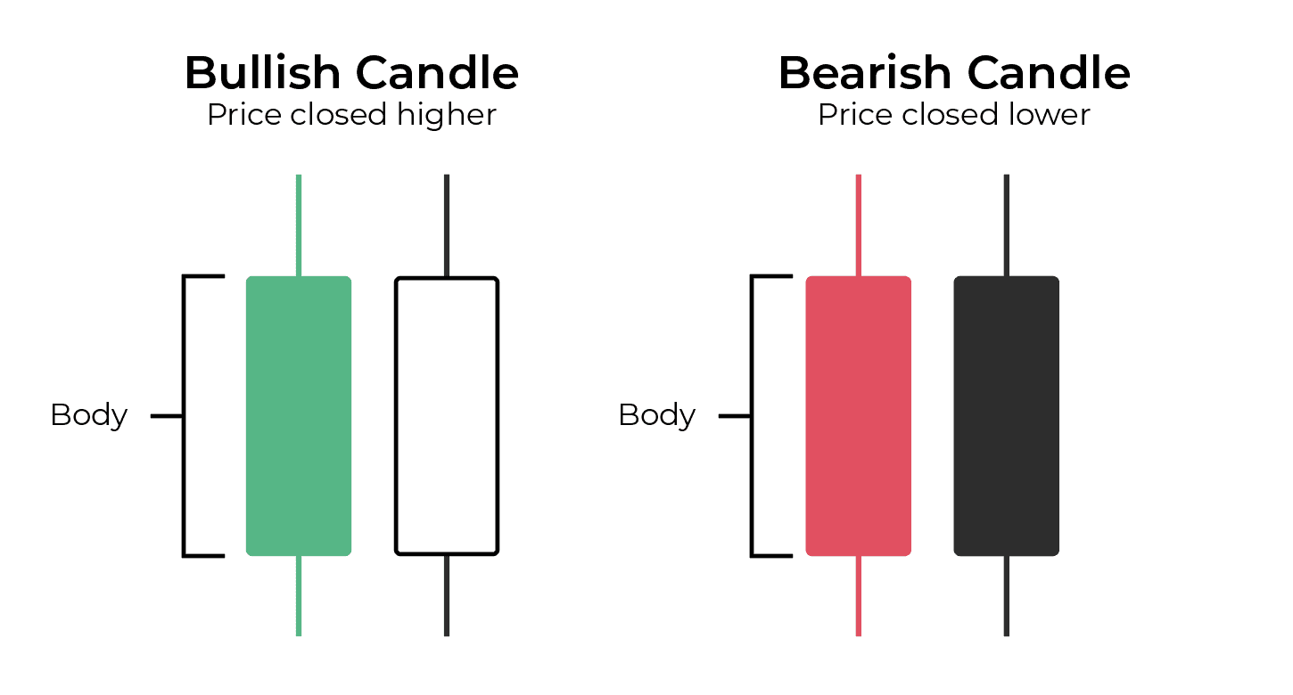 Bullish and Bearish Candles. Bullish candle price closed higher and body is green or white with black outline. Bearish candle means price closed lower and is red or black body