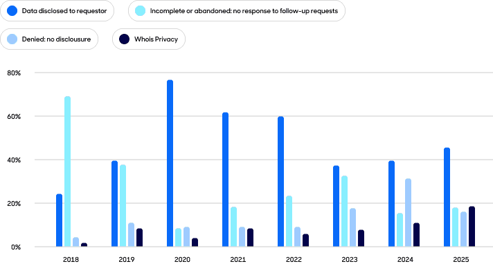 Disclosure trends bar graph.