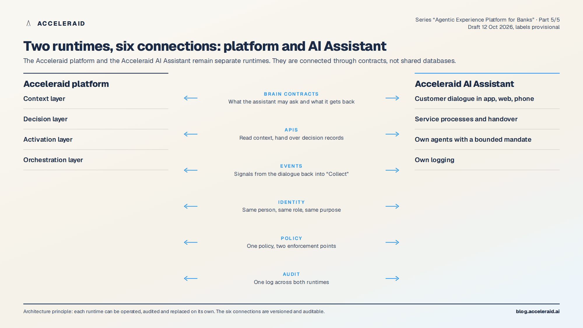 Two columns Acceleraid platform and Acceleraid AI Assistant, between them six connections brain contracts, APIs, events, identity, policy and audit with double arrows