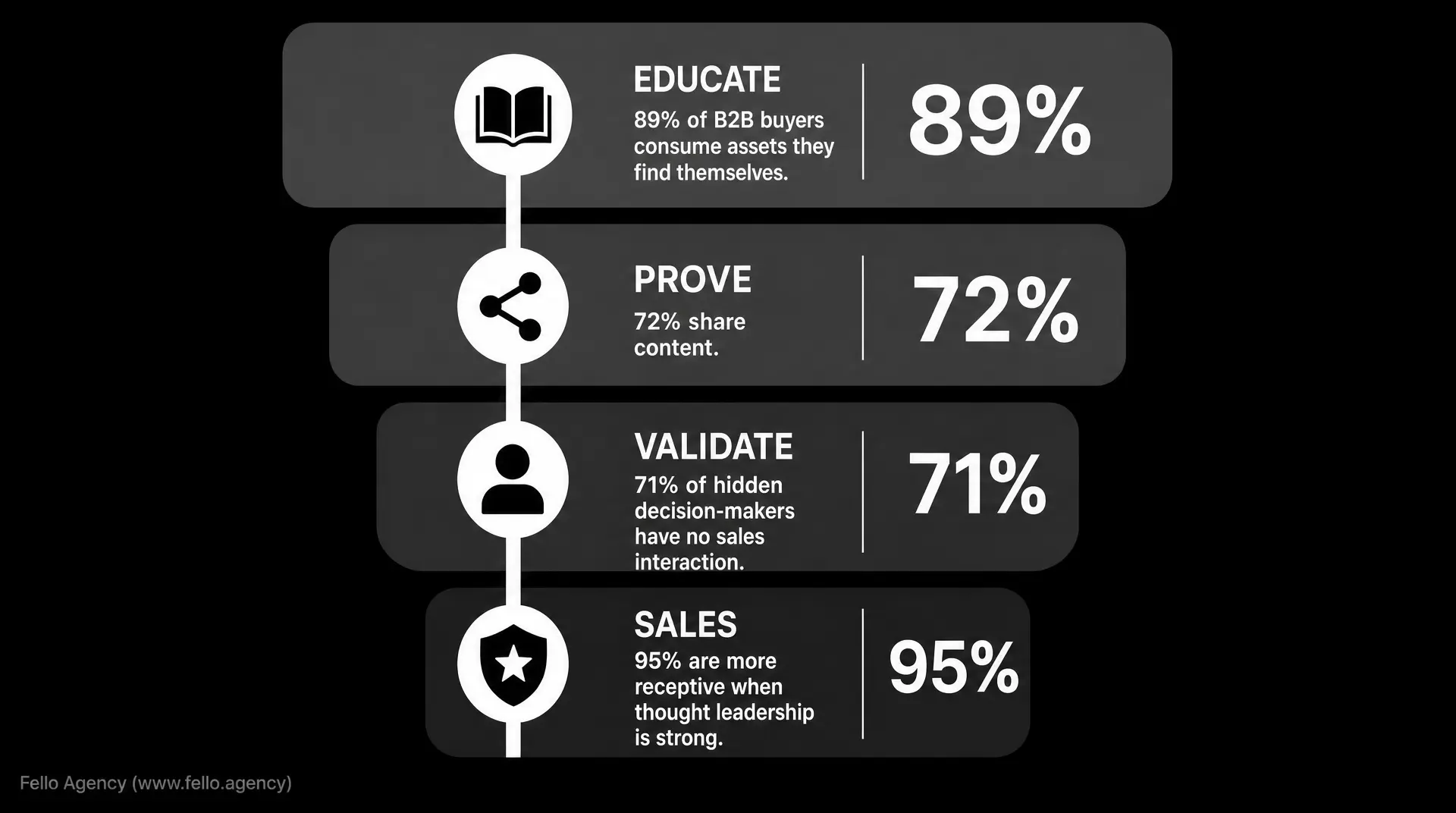 Vertical funnel graphic with four steps: EDUCATE - "89% of B2B buyers consume assets they find themselves." PROVE - "72% share content." VALIDATE - "71% of hidden decision-makers have no sales interaction." SALES - "95% are more receptive when thought leader