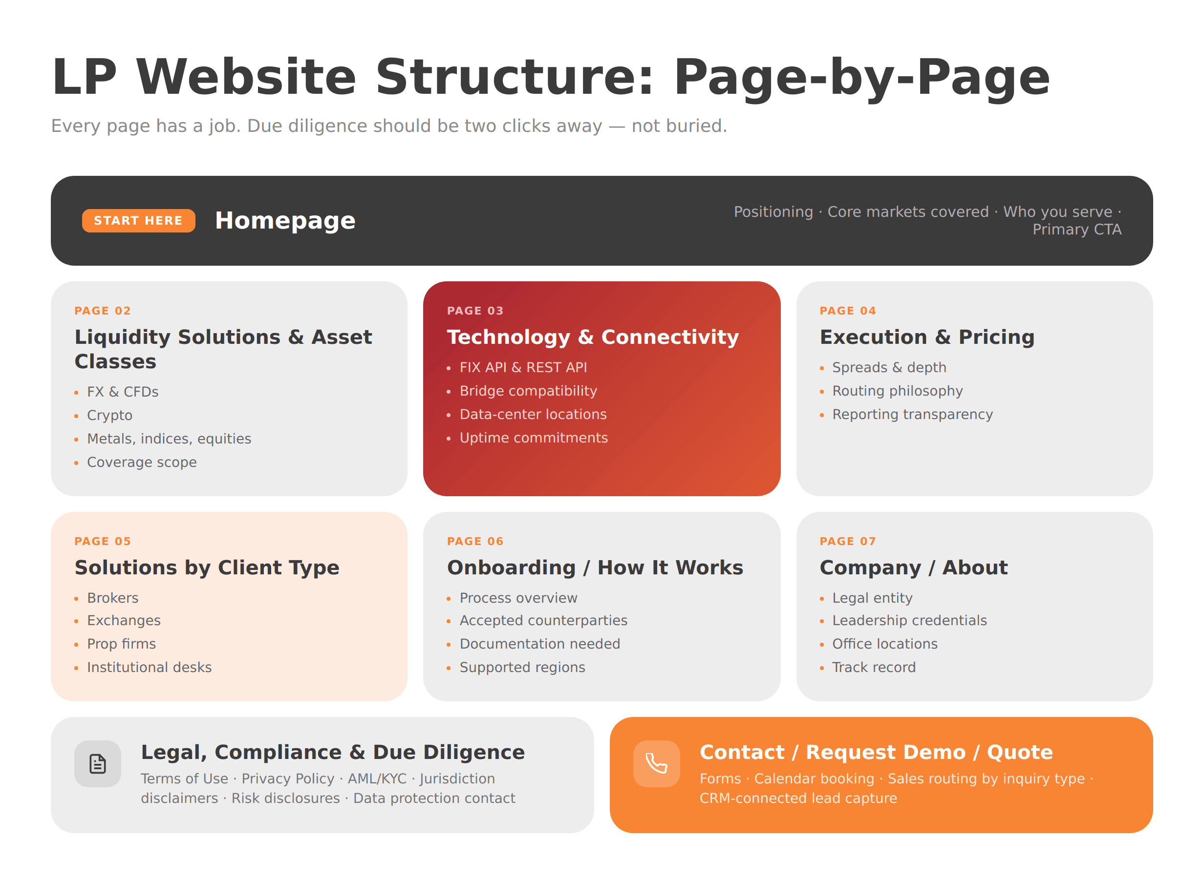 LP website page structure showing homepage, liquidity solutions, technology, execution, client-type pages, onboarding, about, legal, and CTA pages Caption: A well-structured LP site puts due-diligence information within two clicks of landing.
