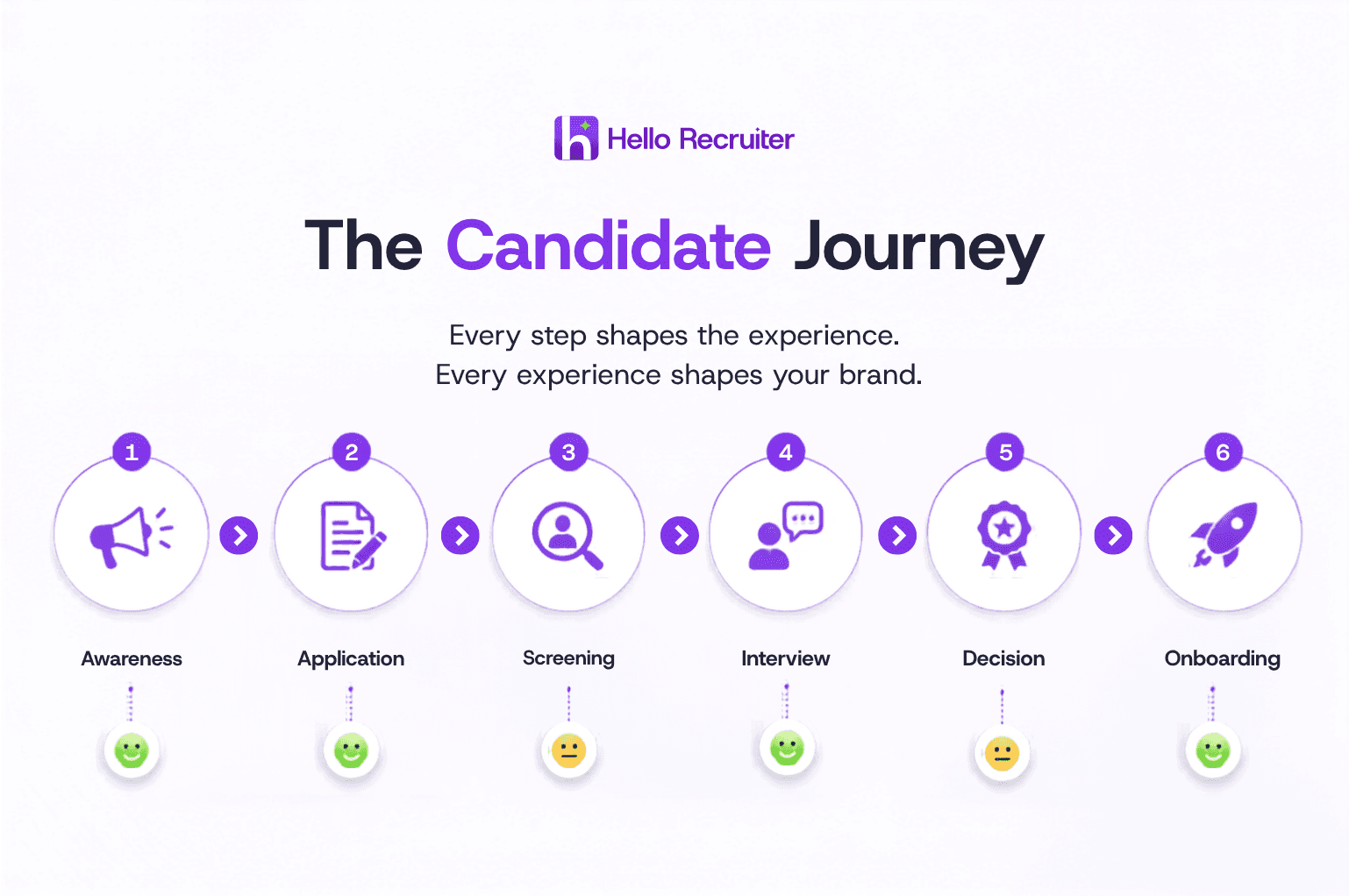 candidate experience journey stages in recruitment.