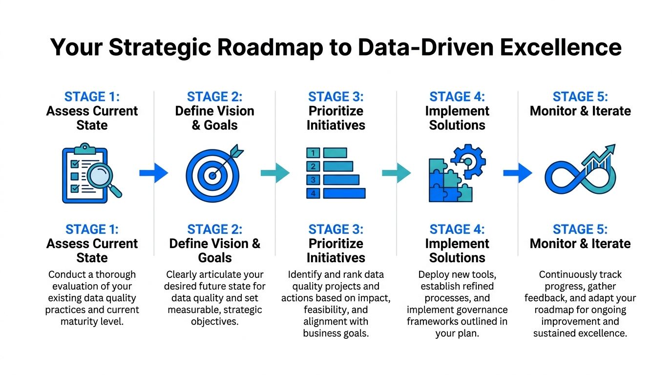 A five-stage strategic roadmap for achieving data-driven excellence, beginning with assessment and ending with iteration.