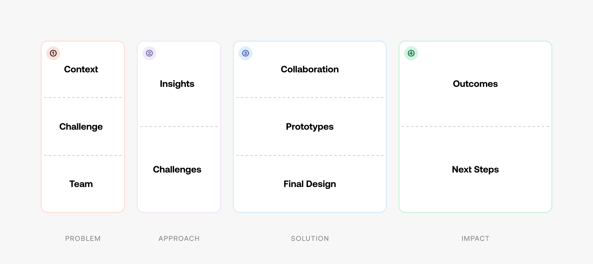 A chart to portray the four section of a product design work project